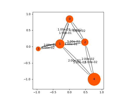 ../../_images/deeptime-plots-plot_markov_model-1.png