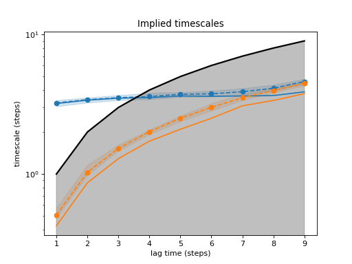 ../../_images/plot_implied_timescales.png