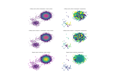 Clustering methods comparison