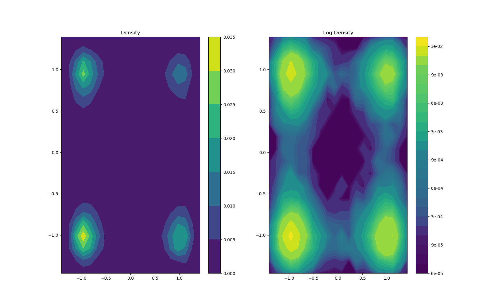 Density, Log Density