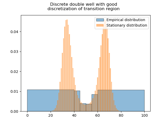 Discrete double well with good discretization of transition region