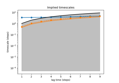 Implied timescales