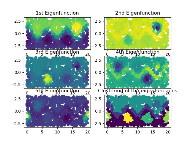 1st Eigenfunction, 2nd Eigenfunction, 3rd Eigenfunction, 4th Eigenfunction, 5th Eigenfunction, Clustering of the eigenfunctions