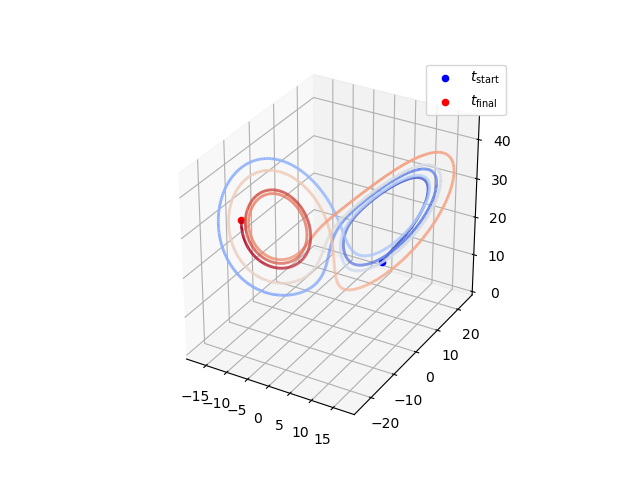 plot lorenz system