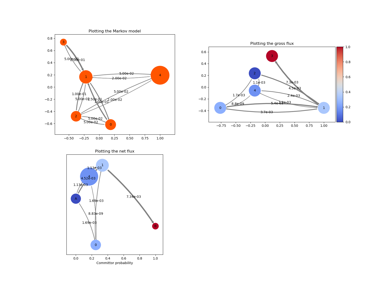 Plotting the Markov model, Plotting the gross flux, Plotting the net flux