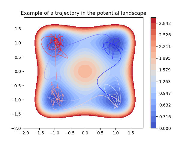 Example of a trajectory in the potential landscape