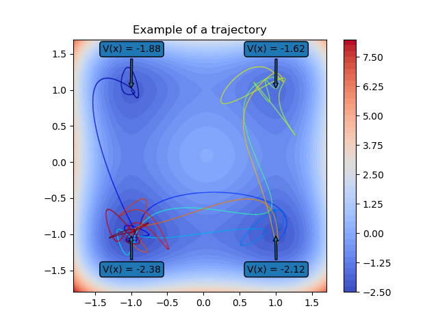 Example of a trajectory