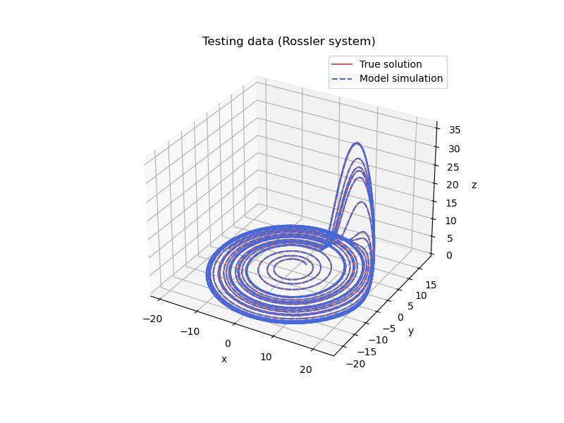 Testing data (Rossler system)