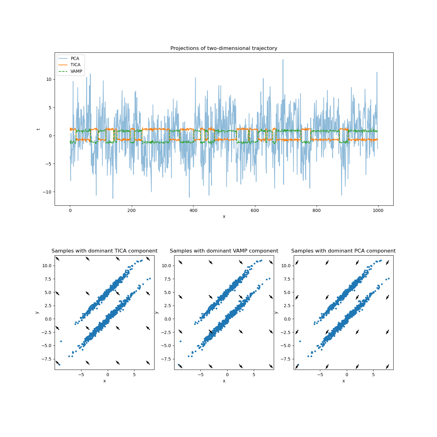 Projections of two-dimensional trajectory, Samples with dominant TICA component, Samples with dominant VAMP component, Samples with dominant PCA component