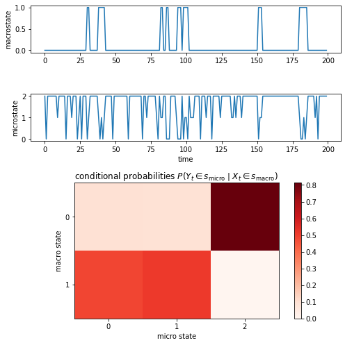 Discrete HMM example.