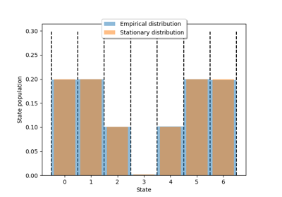 Birth-death chain model