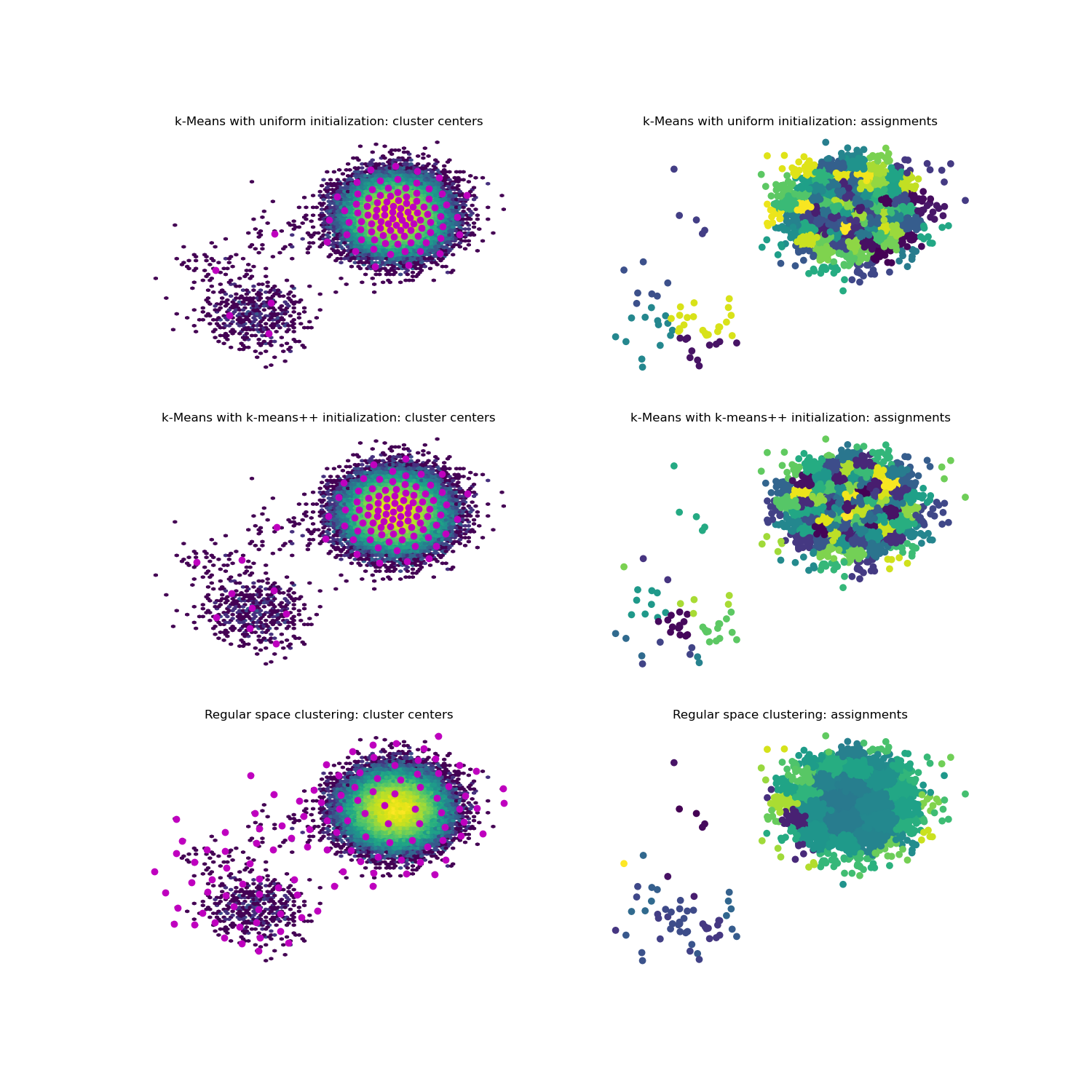 k-Means with uniform initialization: cluster centers, k-Means with uniform initialization: assignments, k-Means with k-means++ initialization: cluster centers, k-Means with k-means++ initialization: assignments, Regular space clustering: cluster centers, Regular space clustering: assignments