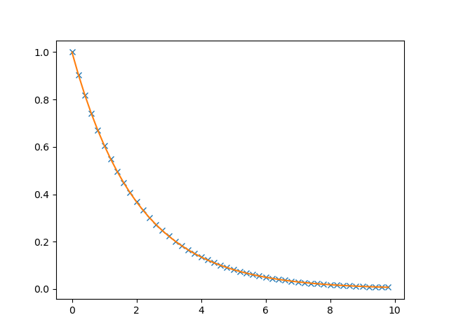 plot custom ode