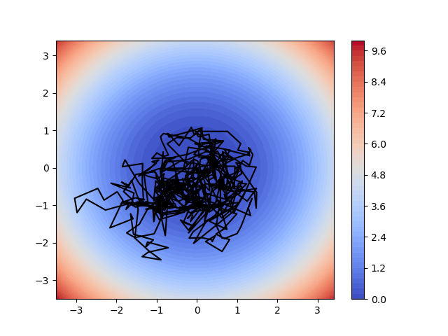 plot custom sde