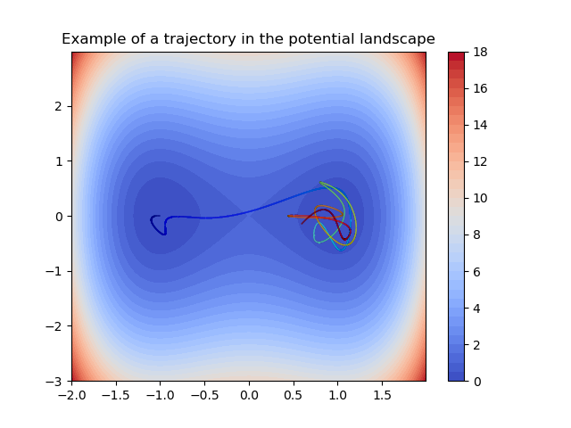 Example of a trajectory in the potential landscape