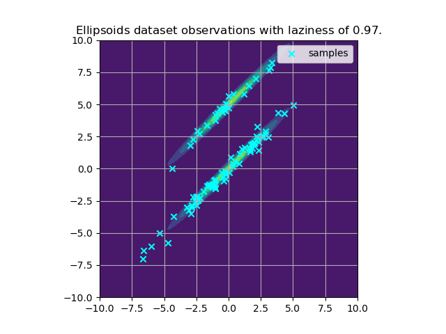 Ellipsoids dataset observations with laziness of $0.97$.