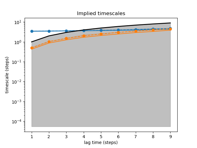 Implied timescales