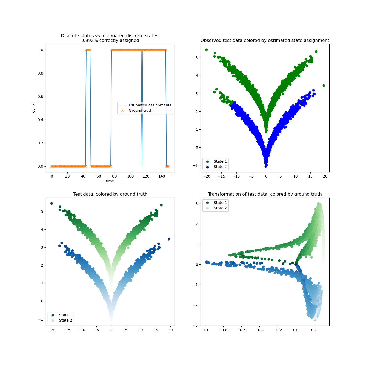 Discrete states vs. estimated discrete states, 0.992% correctly assigned, Observed test data colored by estimated state assignment, Test data, colored by ground truth, Transformation of test data, colored by ground truth