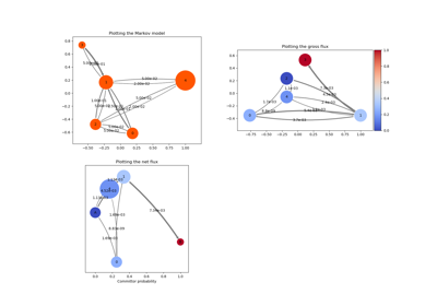 Network plots