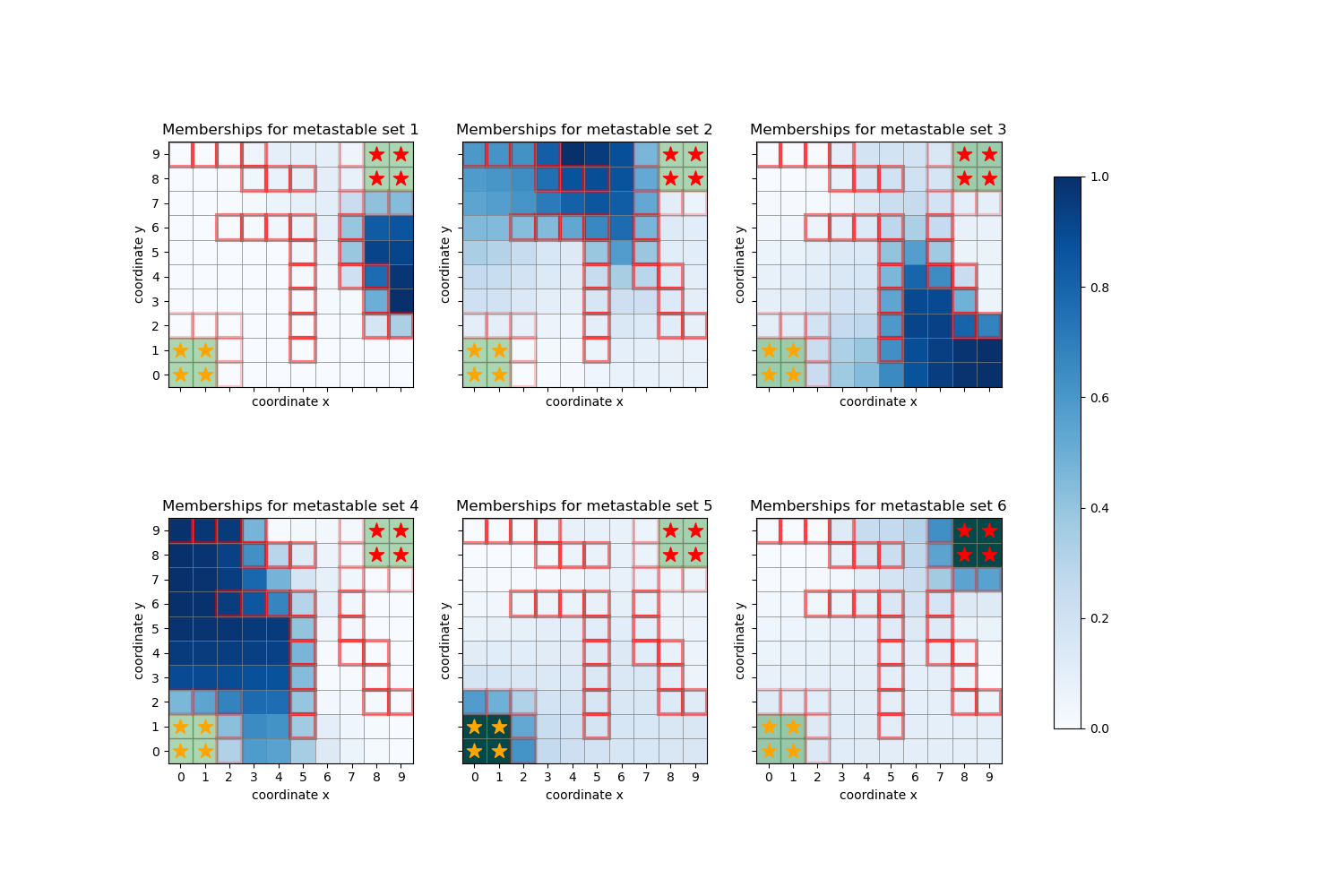 Memberships for metastable set 1, Memberships for metastable set 2, Memberships for metastable set 3, Memberships for metastable set 4, Memberships for metastable set 5, Memberships for metastable set 6