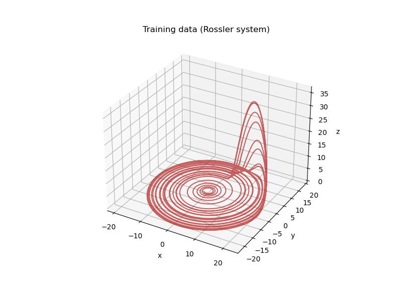 Training data (Rossler system)