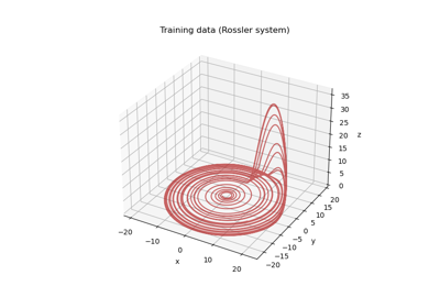 SINDy: Identification of the Rössler system