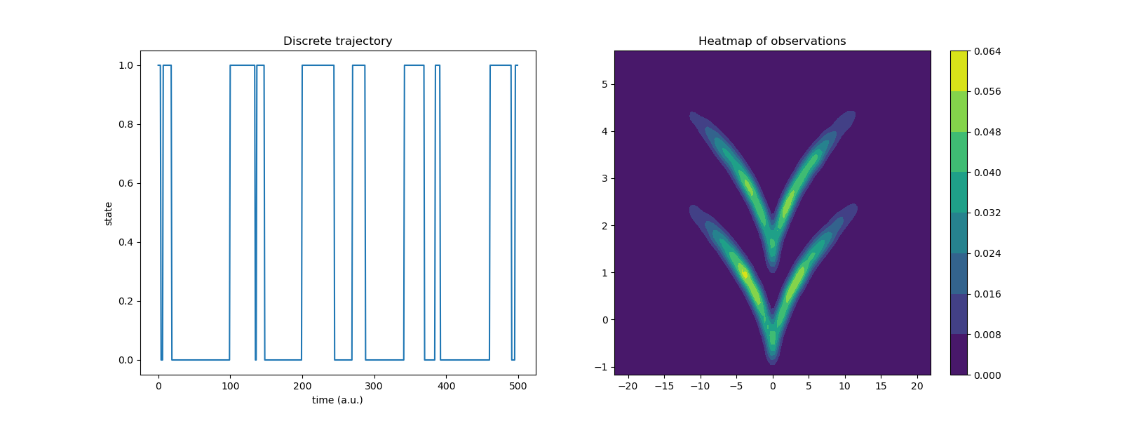 Discrete trajectory, Heatmap of observations