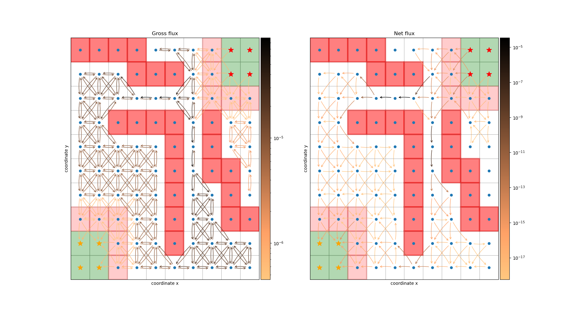 Gross flux, Net flux