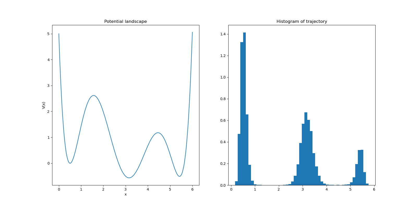 Potential landscape, Histogram of trajectory